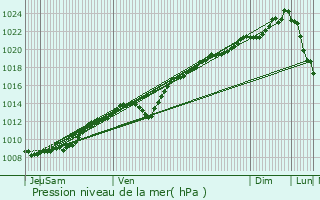 Graphe de la pression atmosphrique prvue pour Appilly