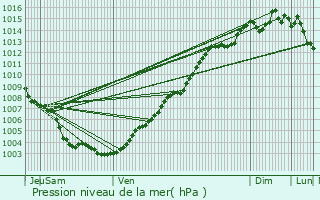 Graphe de la pression atmosphrique prvue pour Agay