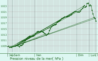 Graphe de la pression atmosphrique prvue pour Arcy-Sainte-Restitue