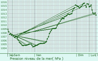 Graphe de la pression atmosphrique prvue pour Trans-en-Provence