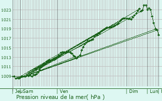 Graphe de la pression atmosphrique prvue pour Buzancy