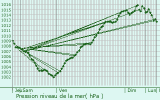 Graphe de la pression atmosphrique prvue pour Valbonne