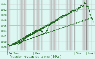 Graphe de la pression atmosphrique prvue pour Giraumont