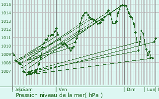 Graphe de la pression atmosphrique prvue pour Gap