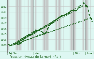Graphe de la pression atmosphrique prvue pour Gilocourt