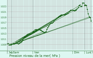 Graphe de la pression atmosphrique prvue pour Antilly