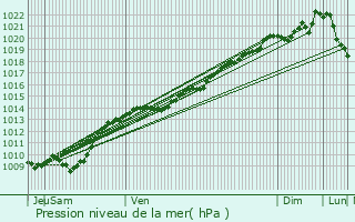 Graphe de la pression atmosphrique prvue pour Veuxhaulles-sur-Aube