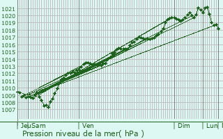 Graphe de la pression atmosphrique prvue pour Fleurey-ls-Lavoncourt