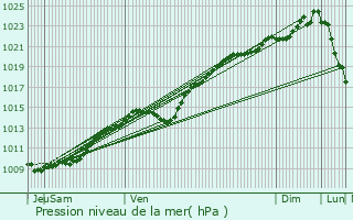 Graphe de la pression atmosphrique prvue pour Chamant