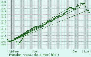 Graphe de la pression atmosphrique prvue pour Cussey-les-Forges