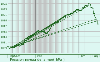 Graphe de la pression atmosphrique prvue pour Savignies