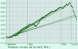 Graphe de la pression atmosphrique prvue pour Buicourt