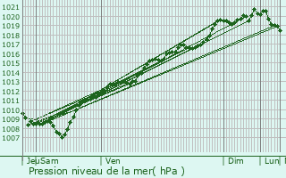 Graphe de la pression atmosphrique prvue pour Ramonchamp