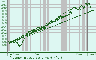 Graphe de la pression atmosphrique prvue pour Sacquenay