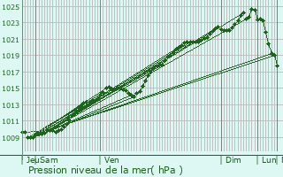 Graphe de la pression atmosphrique prvue pour Fresnoy-en-Thelle