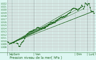 Graphe de la pression atmosphrique prvue pour Le Meix