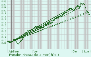 Graphe de la pression atmosphrique prvue pour Bellenod-sur-Seine