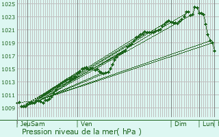 Graphe de la pression atmosphrique prvue pour Groslay