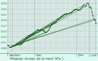 Graphe de la pression atmosphrique prvue pour Bouconvillers