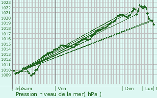 Graphe de la pression atmosphrique prvue pour tormay