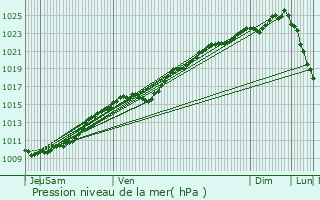 Graphe de la pression atmosphrique prvue pour Perruel