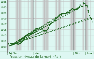 Graphe de la pression atmosphrique prvue pour Puteaux