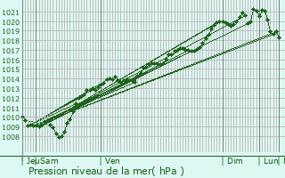 Graphe de la pression atmosphrique prvue pour Cessey-sur-Tille