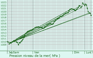 Graphe de la pression atmosphrique prvue pour Fain-ls-Moutiers