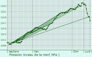 Graphe de la pression atmosphrique prvue pour Saintry-sur-Seine