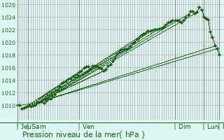 Graphe de la pression atmosphrique prvue pour Vatteville