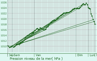 Graphe de la pression atmosphrique prvue pour Dville-ls-Rouen