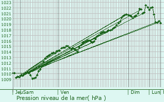 Graphe de la pression atmosphrique prvue pour Vianges