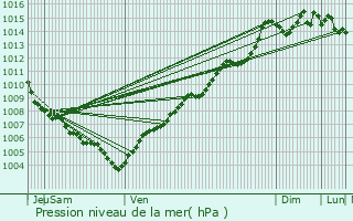 Graphe de la pression atmosphrique prvue pour L