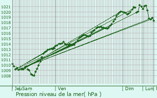 Graphe de la pression atmosphrique prvue pour chigey