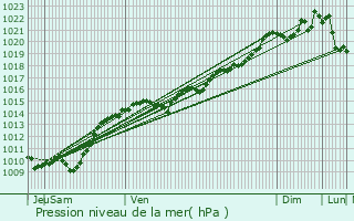 Graphe de la pression atmosphrique prvue pour Censerey