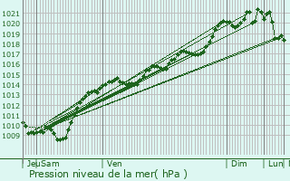 Graphe de la pression atmosphrique prvue pour Montagny-ls-Beaune