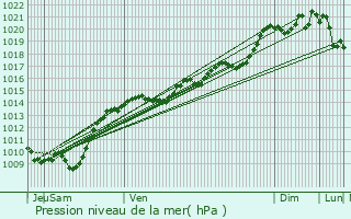 Graphe de la pression atmosphrique prvue pour Meursault