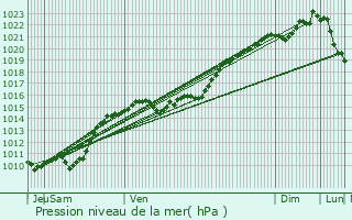 Graphe de la pression atmosphrique prvue pour Trucy-l