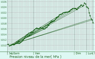 Graphe de la pression atmosphrique prvue pour Saint-Vigor