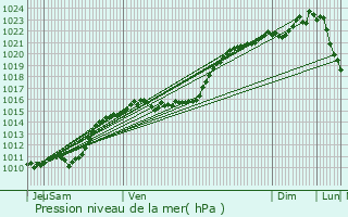 Graphe de la pression atmosphrique prvue pour Gien