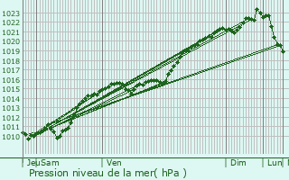 Graphe de la pression atmosphrique prvue pour Entrains-sur-Nohain