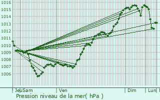 Graphe de la pression atmosphrique prvue pour Le Val