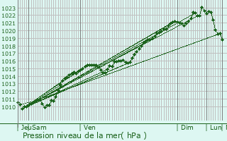 Graphe de la pression atmosphrique prvue pour Asnan