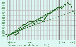 Graphe de la pression atmosphrique prvue pour Chazeuil