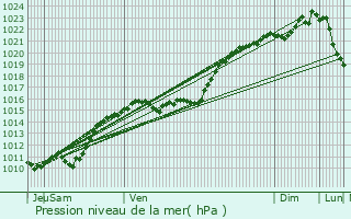 Graphe de la pression atmosphrique prvue pour Neuvy-sur-Loire