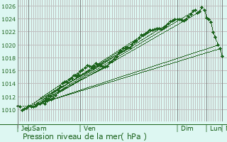 Graphe de la pression atmosphrique prvue pour preville-prs-le-Neubourg