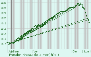 Graphe de la pression atmosphrique prvue pour Authou