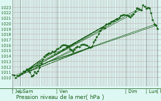 Graphe de la pression atmosphrique prvue pour Tracy-sur-Loire