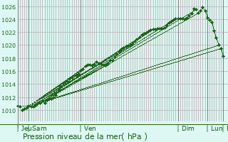 Graphe de la pression atmosphrique prvue pour Carsix