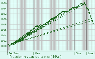 Graphe de la pression atmosphrique prvue pour paignes